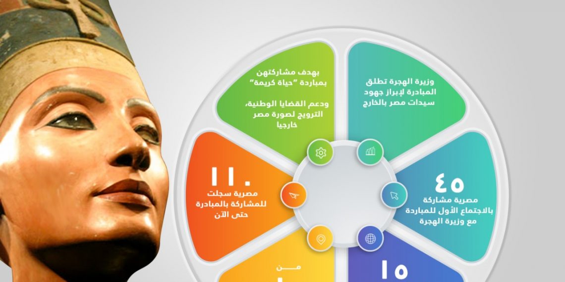 وزارة الهجرة تعلن عن عدد المشاركات بمبادرة “مصرية بـ100 راجل”