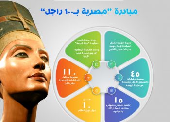 وزارة الهجرة تعلن عن عدد المشاركات بمبادرة “مصرية بـ100 راجل”