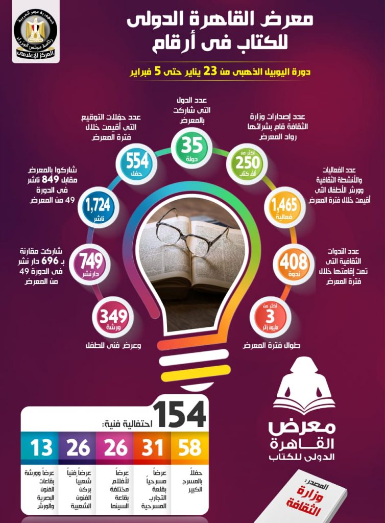 الحكومة تستعرض نتائج “معرض القاهرة الدولى للكتاب “