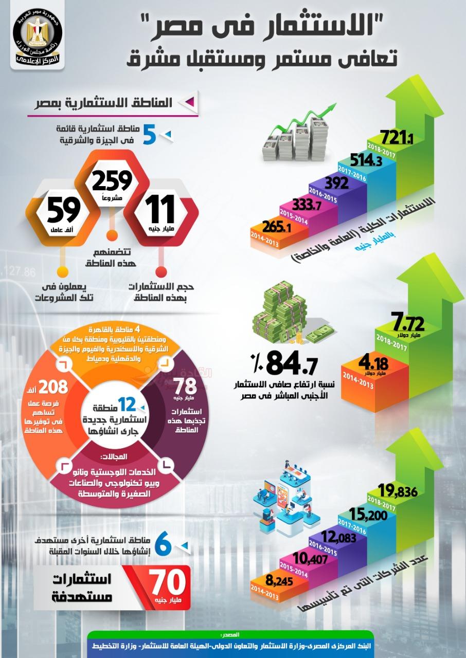 ارتفاع حجم الاستثمارات الكلية إلى 721.1 مليار جنيه خلال عام 2017-2018
