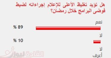غالبية القراء يؤيدون تغليظ إجراءات ضبط فوضى البرامج فى رمضان