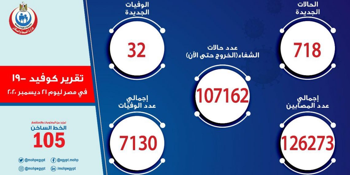 تسجيل 718 حالة إيجابية جديدة بفيروس كورونا.. و32 وفاة