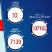 تسجيل 718 حالة إيجابية جديدة بفيروس كورونا.. و32 وفاة