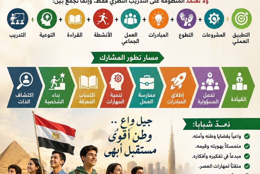 القادة تستعد لاطلاق أقوى خطة تدريب للمشروع القومي للشباب والنشء .. « قادة الغد.. جيل مصر 2040 »