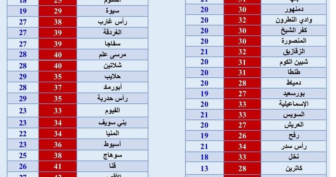 انخفاض في درجات الحرارة وفرص للأمطار: توقعات الأرصاد الجوية ليوم الثلاثاء