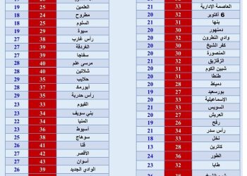 انخفاض في درجات الحرارة وفرص للأمطار: توقعات الأرصاد الجوية ليوم الثلاثاء