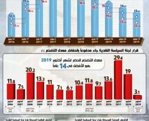 بالإنفوجراف… للمرة الرابعة في 2019… البنك المركزي يخفض سعر الفائدة بواقع 100 نقطة أساس